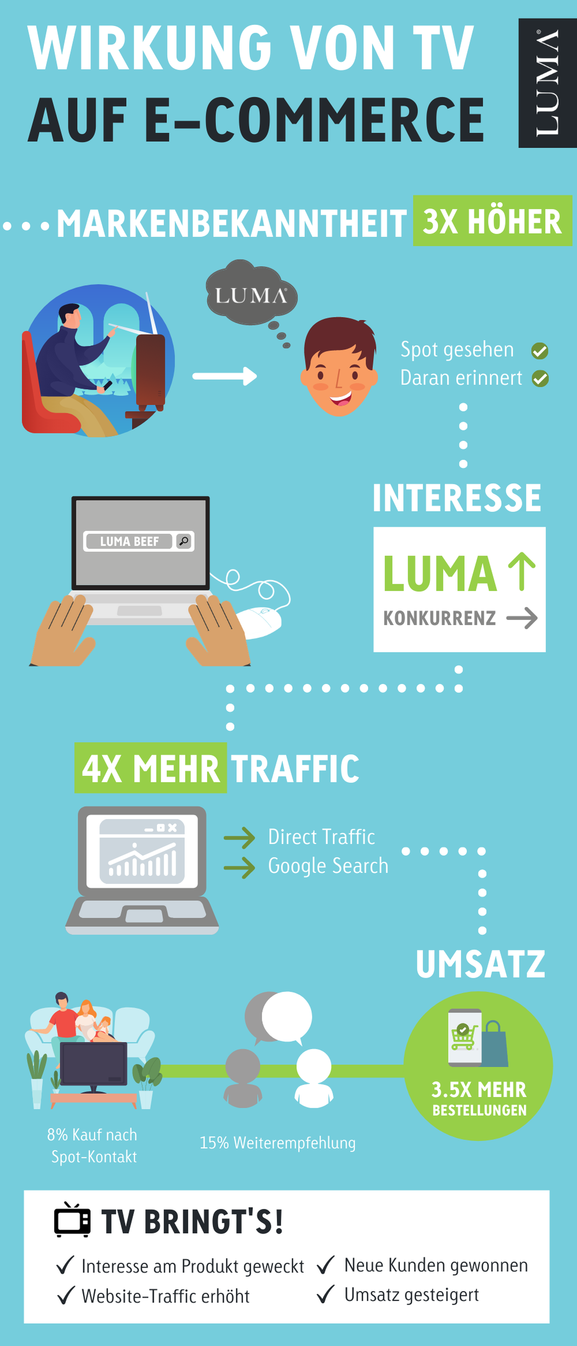 Infografik TV-Kampagne von Luma