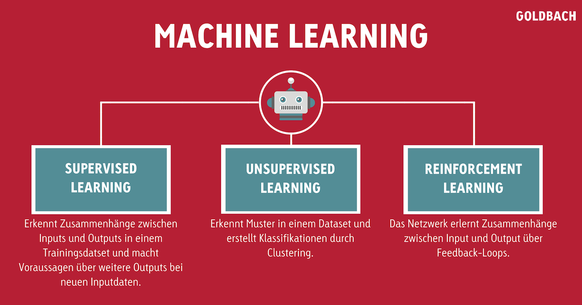 Infografik Machine Learning