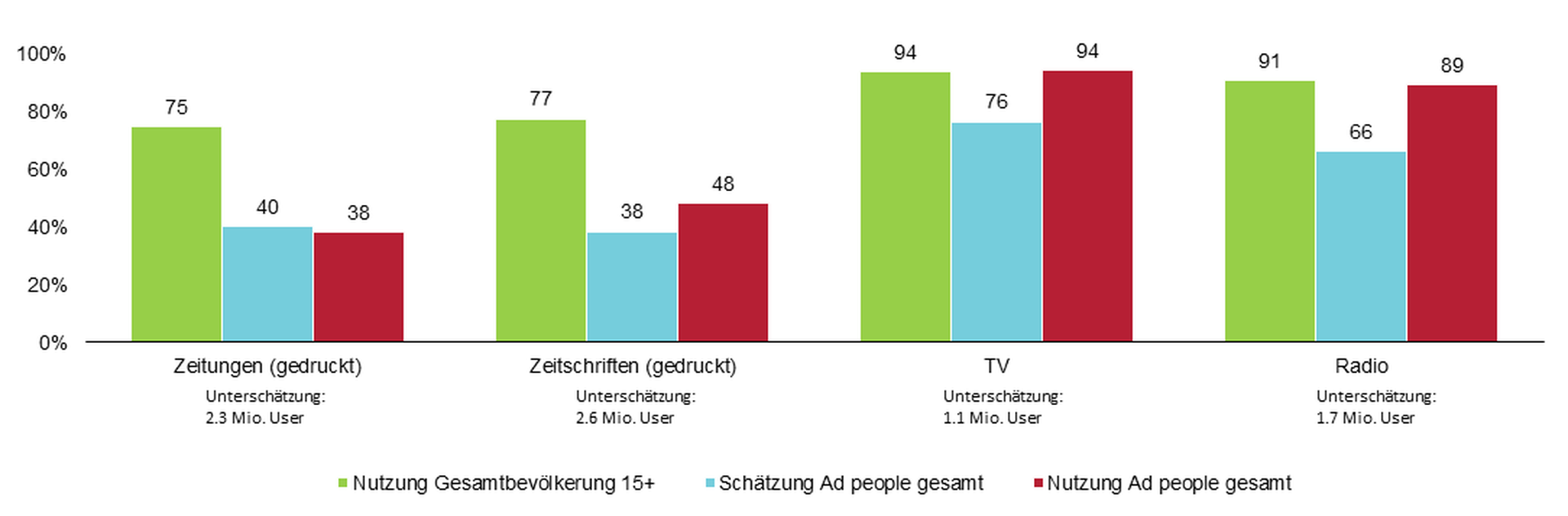 Studie Ad People_Grafik1.png